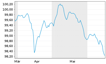 Chart Schaeffler AG MTN v.2024(2024/2030) - 6 Monate
