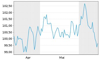 Chart FL AlphaCap Total Return Fonds Inhaber-Anteile R - 6 Months