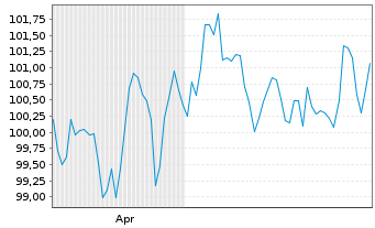 Chart FL AlphaCap Total Return Fonds Inhaber-Anteile R - 6 Monate
