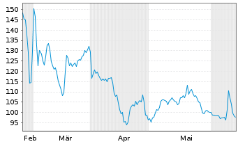 Chart ParTec AG - 6 Months