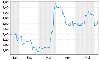 Chart mwb fairtrade Wphdlsbank AG - 6 Months