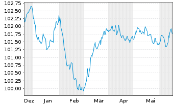 Chart Bayerische Landesbank Med.Term.Inh.-Schv.23(27) - 6 Monate