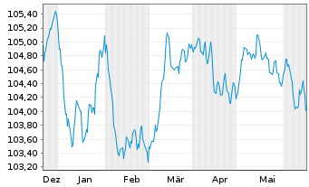 Chart Commerzbank AG FLR-MTN Serie 1018 v.23(28/29) - 6 Monate