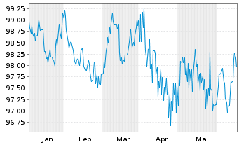 Chart Commerzbank AG MTH S.P67 v.24(31) - 6 Monate