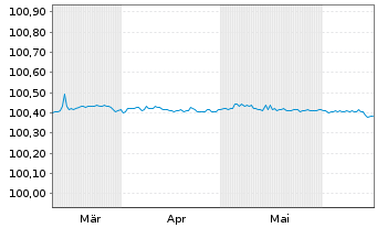Chart Commerzbank AG FLR-MTN Ser.1037 v.24(26/27) - 6 Monate