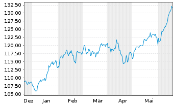 Chart Deka Nasdaq-100 UCITS ETF - 6 Monate
