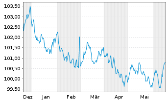 Chart NRW.BANK MTN-IHS Ausg. 0AU v.23(30) - 6 Monate