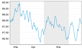 Chart Deutsche Kreditbank AG Hyp.Pfandbrief 2024(2036) - 6 Monate