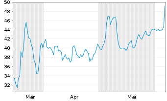Chart Gubra ApS - 6 mois