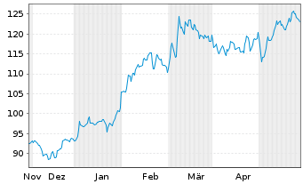 Chart Novo-Nordisk AS - 6 Months
