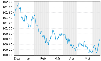 Chart Deutsche Bank S.A.E. EO-Cédulas Hipotec. 2023(26) - 6 Monate