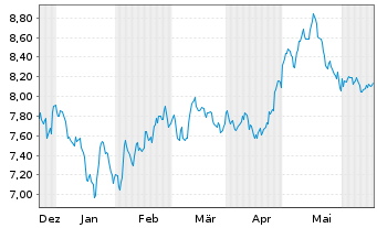 Chart Lyx.PEA China(MSCI China)U.ETF - 6 Monate