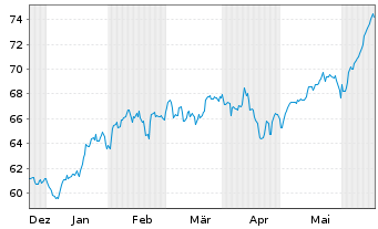 Chart Lyxor PEA NASDAQ-100 UCITS ETF - 6 Monate