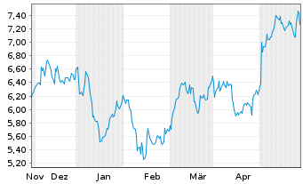 Chart ALD S.A. - 6 Months