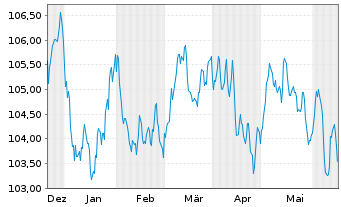Chart BNP Paribas S.A. EO-Preferred MTN 2023(33) - 6 Monate