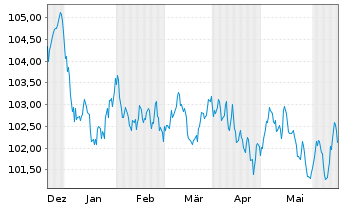 Chart Bouygues S.A. EO-Bonds 2023(23/31) - 6 Monate