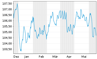 Chart BPCE S.A. EO-FLR Non-Pref. MTN 23(33/34) - 6 Monate