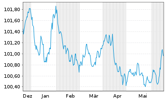 Chart Banque Stellantis France S.A. Med.-T.Nts 23(23/27) - 6 Monate