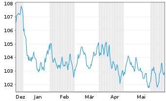 Chart Orange S.A. EO-Medium-Term Nts 2023(23/35) - 6 Monate