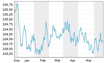 Chart RCI Banque S.A. EO-Medium-Term Nts 2023(29/29) - 6 Monate
