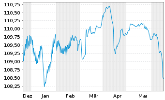 Chart ACCOR S.A. EO-FLR Bonds 2023(23/Und.) - 6 Monate