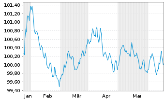 Chart ALD S.A. EO-Preferred MTN 2024(24/28) - 6 Monate