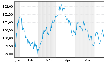 Chart ALD S.A. EO-Preferred MTN 2024(24/31) - 6 Monate
