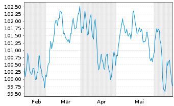 Chart BNP Paribas S.A. EO-Non-Preferred MTN 2024(34) - 6 Monate