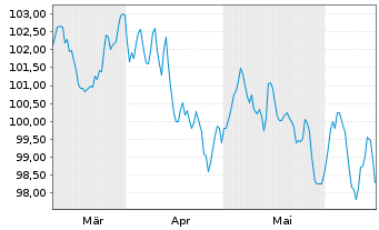 Chart Engie S.A. EO-Medium-Term Nts 2024(24/44) - 6 Monate