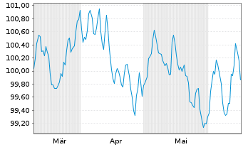 Chart ACCOR S.A. EO-Bonds 2024(24/31) - 6 Monate