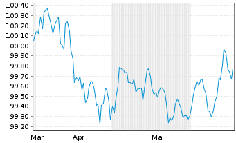 Chart RCI Banque S.A. EO-Medium-Term Nts 2024(27/27) - 6 Monate