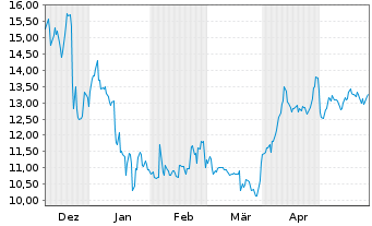 Chart Diversified Energy Company PLC - 6 Months