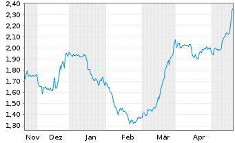 Chart Capricorn Energy PLC - 6 Months