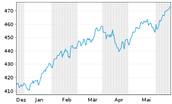 Chart Am.ETF I.A.MSCI W.ESG CL.N.Z - 6 Monate