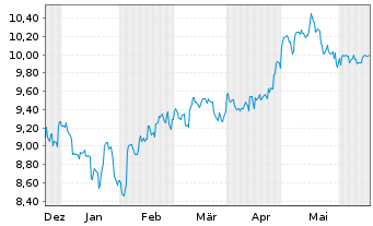 Chart KS ICAV-KS ICBCCS S&P CN500UE USD - 6 Monate