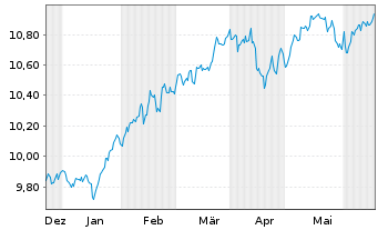 Chart LEG&GEN UCITS/SHS CL-ACCUMG ETF USD - 6 Months