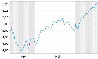 Chart iShs VI-iShs MSCI Wld Sw.P.ETF - 6 Monate