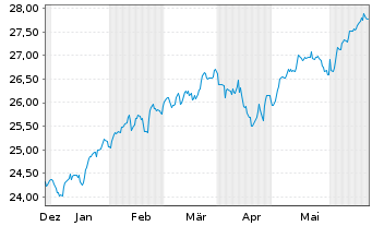 Chart JPM-GL.RES.ENH. JETFACEUR - 6 Monate