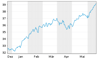 Chart XT-MSCI W.Q.ESG 1CDLA USD - 6 Monate