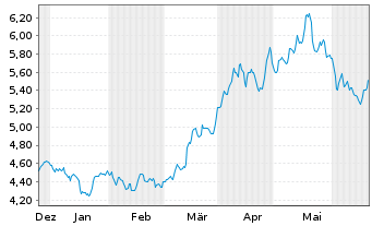 Chart iShs IV-iShs Copper Miners ETF - 6 mois