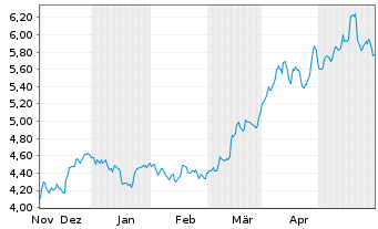 Chart iShs IV-iShs Copper Miners ETF - 6 Monate