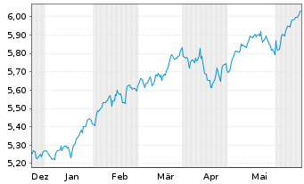Chart Inv.Mkt.II-FTSE All-Wld U.E. EOA - 6 Monate