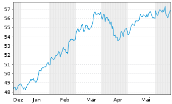Chart INVESCOM2-IQSESG GLE EURD - 6 Monate