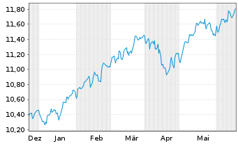 Chart SPDR MSCI World UCITS ETF - 6 Monate