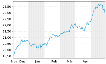 Chart iShsII-Global Water UCITS ETF USD - 6 Months