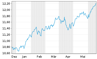 Chart Am.ETF I.-MSCI World U.ETF - 6 Monate
