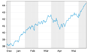 Chart Xtr.IE-Wld Biodv.Foc.SRI U.ETF USD - 6 Monate