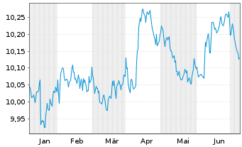Chart L&G ESG Ch CNY Bd ETF - 6 Monate
