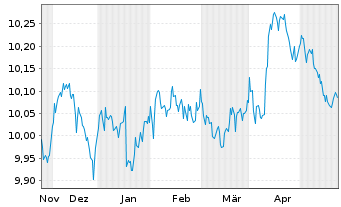 Chart L&G ESG Ch CNY Bd ETF - 6 mois