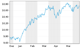 Chart LEG&GEN UCITS/SHS CL-DISTRG ETF USD - 6 Monate